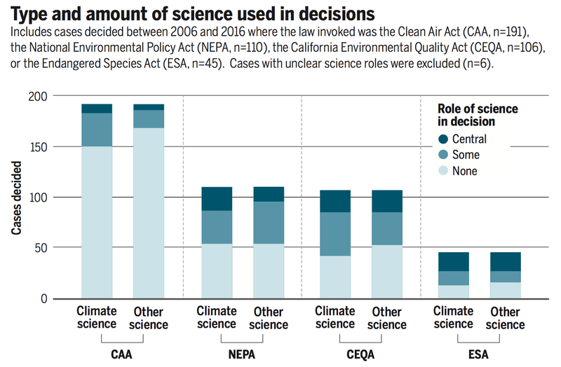 Climate science has played a significant role in environmental litigation. Source: Science